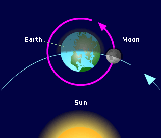 sun earth moon orbit model